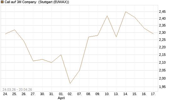 Call auf 3M Company [UBS AG (London)] Chart