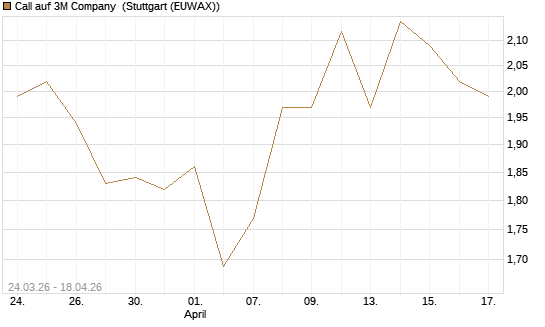 Call auf 3M Company [UBS AG (London)] Chart