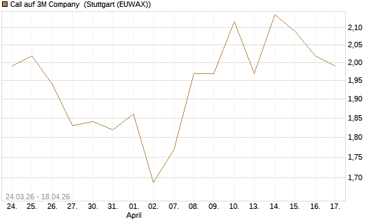 Call auf 3M Company [UBS AG (London)] Chart