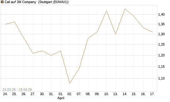 Call auf 3M Company [UBS AG (London)] Chart