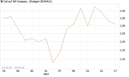 Call auf 3M Company [UBS AG (London)] Chart