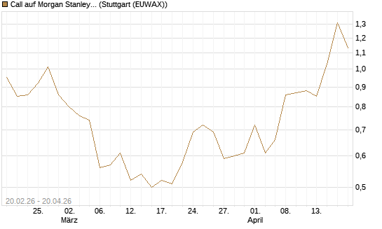 Call auf Morgan Stanley Bank [UBS AG (London)] Chart
