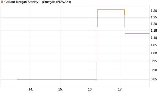 Call auf Morgan Stanley Bank [UBS AG (London)] Chart