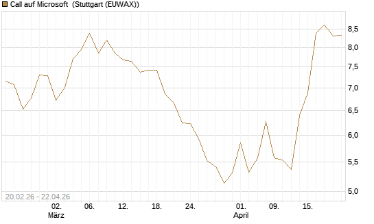 Call auf Microsoft [UBS AG (London)] Chart