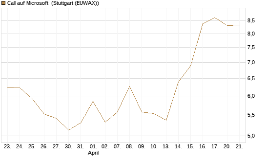 Call auf Microsoft [UBS AG (London)] Chart