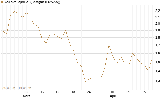 Call auf PepsiCo [UBS AG (London)] Chart