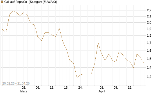 Call auf PepsiCo [UBS AG (London)] Chart