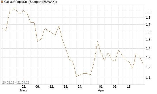 Call auf PepsiCo [UBS AG (London)] Chart