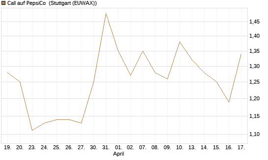 Call auf PepsiCo [UBS AG (London)] Chart