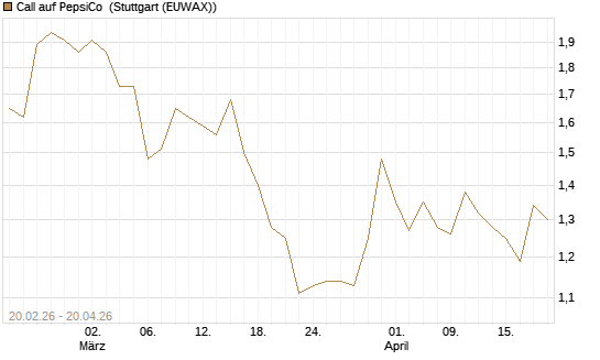 Call auf PepsiCo [UBS AG (London)] Chart