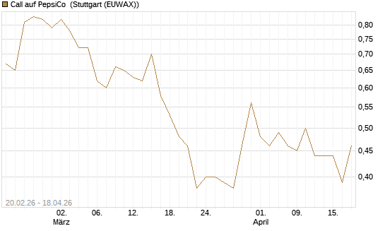 Call auf PepsiCo [UBS AG (London)] Chart