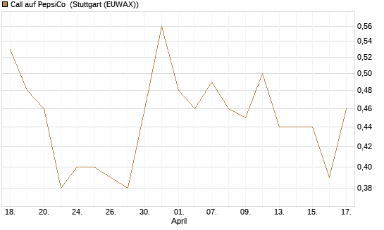 Call auf PepsiCo [UBS AG (London)] Chart