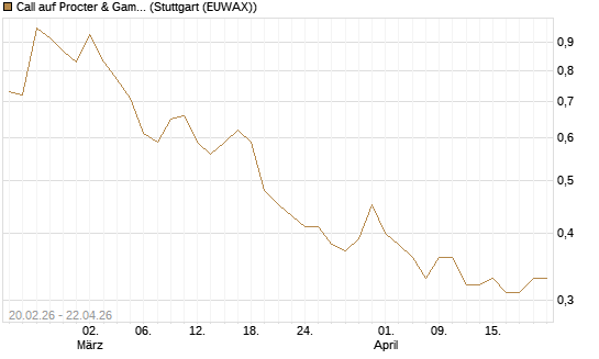 Call auf Procter & Gamble [UBS AG (London)] Chart