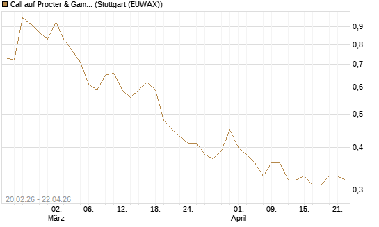 Call auf Procter & Gamble [UBS AG (London)] Chart