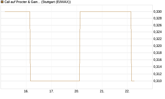 Call auf Procter & Gamble [UBS AG (London)] Chart
