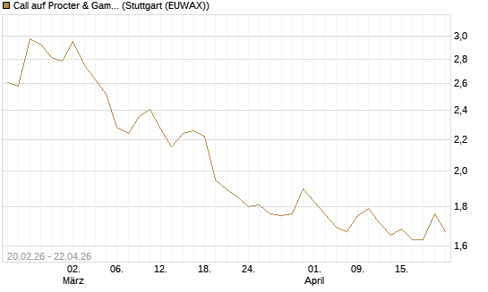 Call auf Procter & Gamble [UBS AG (London)] Chart