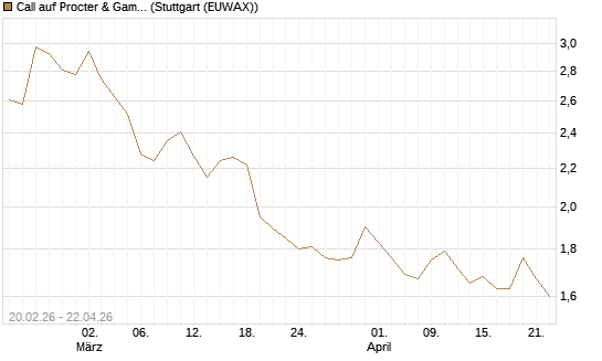 Call auf Procter & Gamble [UBS AG (London)] Chart