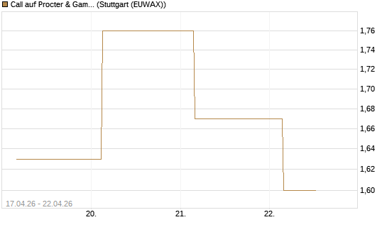 Call auf Procter & Gamble [UBS AG (London)] Chart
