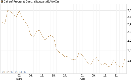 Call auf Procter & Gamble [UBS AG (London)] Chart