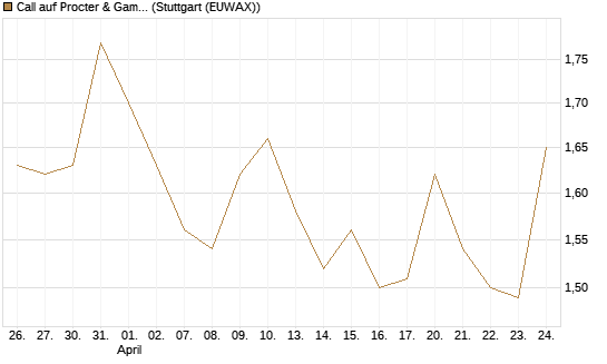Call auf Procter & Gamble [UBS AG (London)] Chart