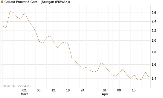 Call auf Procter & Gamble [UBS AG (London)] Chart