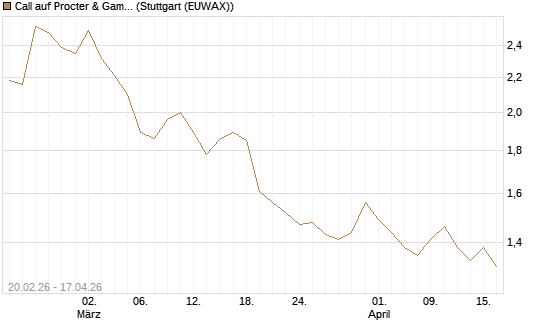Call auf Procter & Gamble [UBS AG (London)] Chart