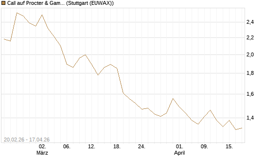 Call auf Procter & Gamble [UBS AG (London)] Chart