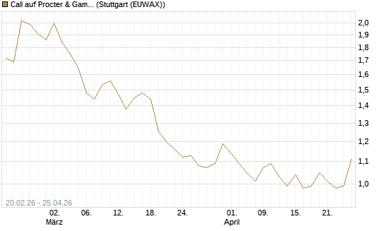 Call auf Procter & Gamble [UBS AG (London)] Chart