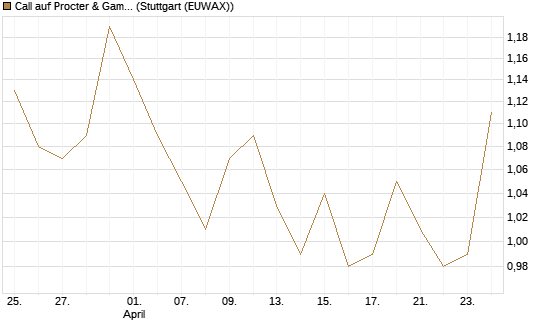 Call auf Procter & Gamble [UBS AG (London)] Chart