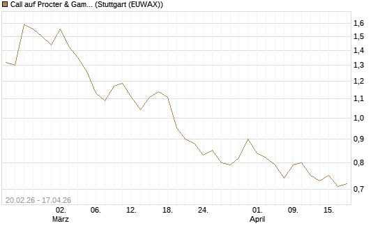 Call auf Procter & Gamble [UBS AG (London)] Chart