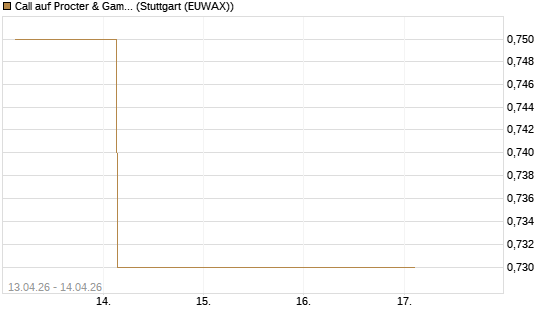 Call auf Procter & Gamble [UBS AG (London)] Chart