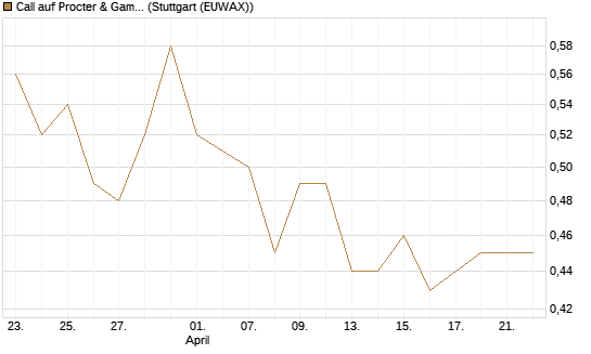 Call auf Procter & Gamble [UBS AG (London)] Chart