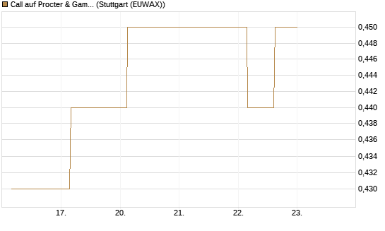 Call auf Procter & Gamble [UBS AG (London)] Chart