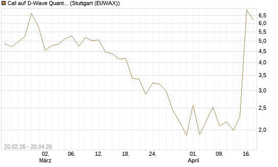 Call auf D-Wave Quantum Systems Inc [UBS AG (London)] Chart