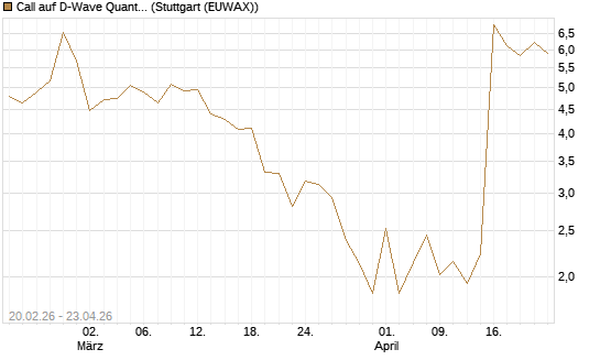 Call auf D-Wave Quantum Systems Inc [UBS AG (London)] Chart