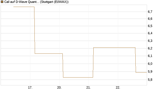 Call auf D-Wave Quantum Systems Inc [UBS AG (London)] Chart