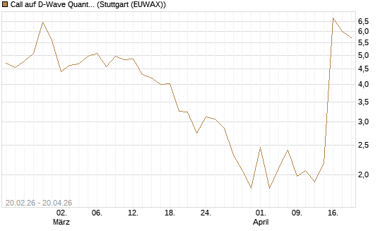 Call auf D-Wave Quantum Systems Inc [UBS AG (London)] Chart