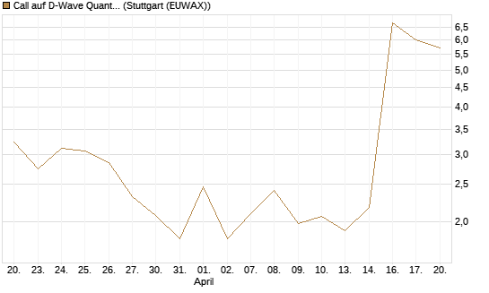 Call auf D-Wave Quantum Systems Inc [UBS AG (London)] Chart