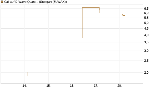 Call auf D-Wave Quantum Systems Inc [UBS AG (London)] Chart