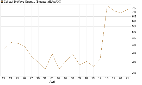 Call auf D-Wave Quantum Systems Inc [UBS AG (London)] Chart
