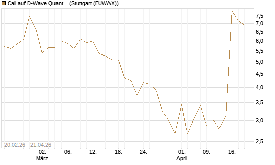 Call auf D-Wave Quantum Systems Inc [UBS AG (London)] Chart