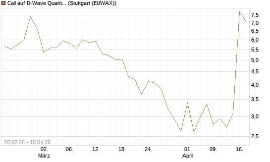Call auf D-Wave Quantum Systems Inc [UBS AG (London)] Chart