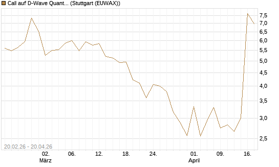 Call auf D-Wave Quantum Systems Inc [UBS AG (London)] Chart