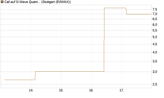 Call auf D-Wave Quantum Systems Inc [UBS AG (London)] Chart
