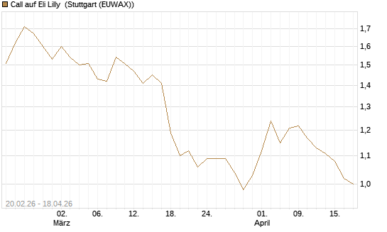 Call auf Eli Lilly [UBS AG (London)] Chart