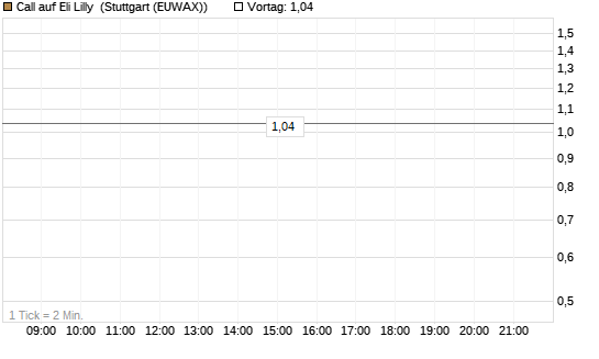 Call auf Eli Lilly [UBS AG (London)] Chart