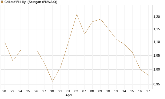 Call auf Eli Lilly [UBS AG (London)] Chart