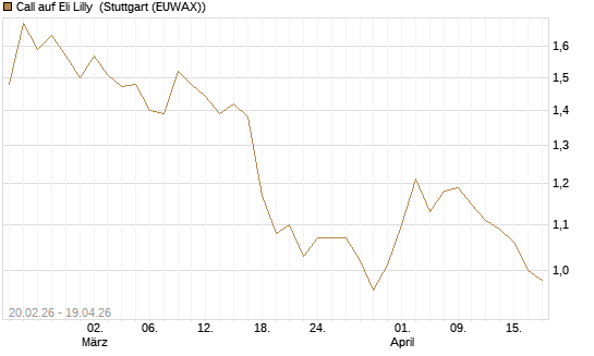 Call auf Eli Lilly [UBS AG (London)] Chart