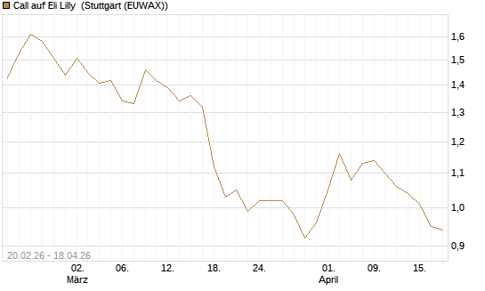 Call auf Eli Lilly [UBS AG (London)] Chart