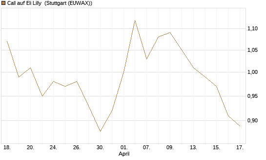 Call auf Eli Lilly [UBS AG (London)] Chart
